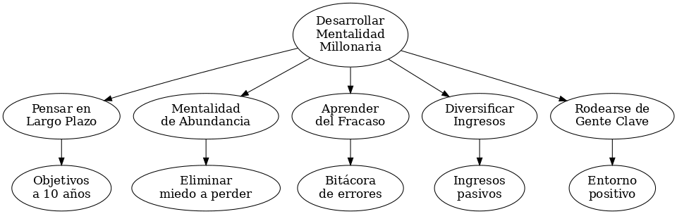 Esquema visual en 16:9 que muestra cómo desarrollar una mentalidad millonaria a través de hábitos como pensar en largo plazo, aprender del fracaso, diversificar ingresos y más.